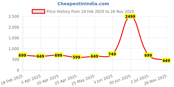 myntra.com DOCTOR HEALTH SUPER SOFT Men Clogs doctor health super soft Price History Graph from 18 Feb 2025 to 26 Nov 2025