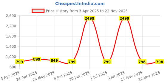 myntra.com DOCTOR HEALTH SUPER SOFT Men Clogs doctor health super soft Price History Graph from 3 Apr 2025 to 21 Nov 2025