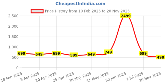 myntra.com DOCTOR HEALTH SUPER SOFT Men Clogs doctor health super soft Price History Graph from 18 Feb 2025 to 20 Nov 2025