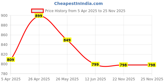 myntra.com DOCTOR HEALTH SUPER SOFT Men Clogs doctor health super soft Price History Graph from 5 Apr 2025 to 24 Nov 2025