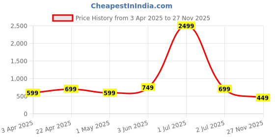 myntra.com DOCTOR HEALTH SUPER SOFT Men Clogs doctor health super soft Price History Graph from 3 Apr 2025 to 27 Nov 2025