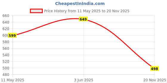 myntra.com DOCTOR HEALTH SUPER SOFT Men Clogs doctor health super soft Price History Graph from 11 May 2025 to 20 Nov 2025