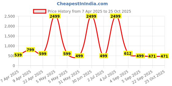 myntra.com footup DOCTOR HEALTH SUPER SOFT Men Colourblocked Thong Flip-Flops footup Price History Graph from 7 Apr 2025 to 25 Oct 2025