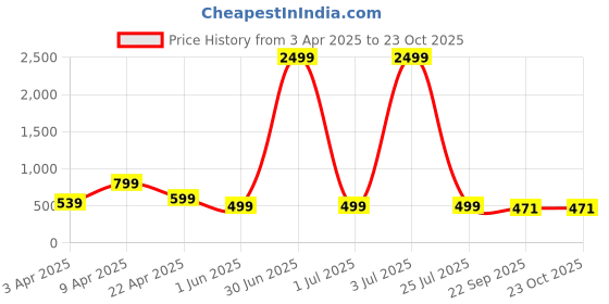 myntra.com footup DOCTOR HEALTH SUPER SOFT Men Colourblocked Thong Flip-Flops footup Price History Graph from 3 Apr 2025 to 23 Oct 2025