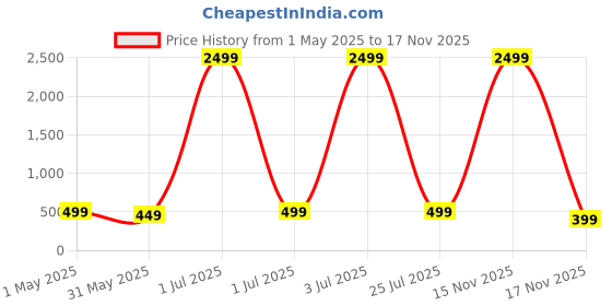 myntra.com DOCTOR HEALTH SUPER SOFT Men Colourblocked Thong Flip-Flops doctor health super soft Price History Graph from 1 May 2025 to 17 Nov 2025