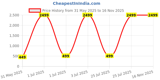 myntra.com DOCTOR HEALTH SUPER SOFT Men Colourblocked Thong Flip-Flops doctor health super soft Price History Graph from 31 May 2025 to 16 Nov 2025