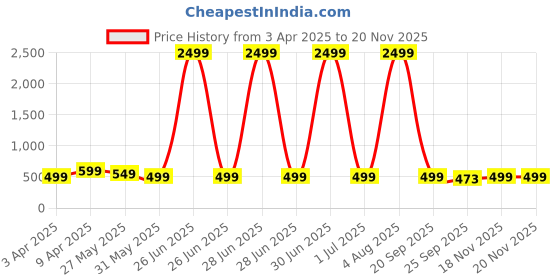 myntra.com DOCTOR HEALTH SUPER SOFT Men Comfort Sandals doctor health super soft Price History Graph from 3 Apr 2025 to 18 Nov 2025