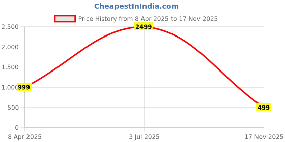 myntra.com DOCTOR HEALTH SUPER SOFT Men Comfort Sandals doctor health super soft Price History Graph from 8 Apr 2025 to 17 Nov 2025