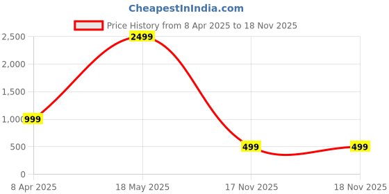 myntra.com DOCTOR HEALTH SUPER SOFT Men Comfort Sandals doctor health super soft Price History Graph from 8 Apr 2025 to 18 Nov 2025