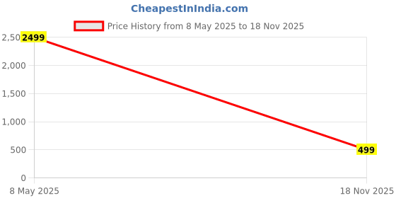 myntra.com DOCTOR HEALTH SUPER SOFT Men Comfort Sandals With Buckle doctor health super soft Price History Graph from 8 May 2025 to 18 Nov 2025