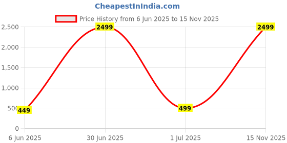myntra.com DOCTOR HEALTH SUPER SOFT Men Printed Slip-On Flip-Flops doctor health super soft Price History Graph from 6 Jun 2025 to 15 Nov 2025