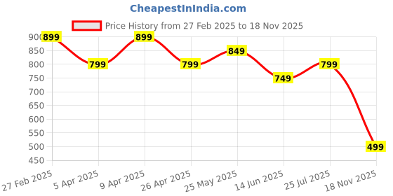 myntra.com DOCTOR HEALTH SUPER SOFT Men Running Non-Marking Shoes doctor health super soft Price History Graph from 27 Feb 2025 to 18 Nov 2025