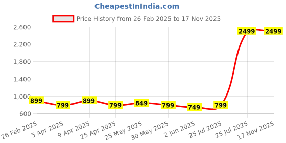 myntra.com DOCTOR HEALTH SUPER SOFT Men Running Non-Marking Shoes doctor health super soft Price History Graph from 26 Feb 2025 to 16 Nov 2025