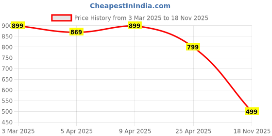 myntra.com DOCTOR HEALTH SUPER SOFT Men Running Non-Marking Shoes doctor health super soft Price History Graph from 3 Mar 2025 to 18 Nov 2025