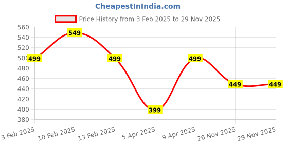 myntra.com DOCTOR HEALTH SUPER SOFT Men Sliders doctor health super soft Price History Graph from 3 Feb 2025 to 26 Nov 2025