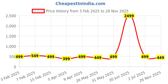 myntra.com DOCTOR HEALTH SUPER SOFT Men Sliders doctor health super soft Price History Graph from 3 Feb 2025 to 26 Nov 2025