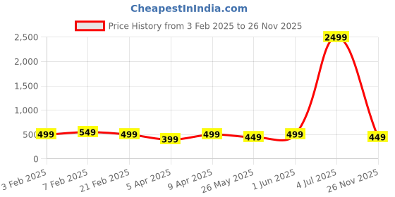 myntra.com DOCTOR HEALTH SUPER SOFT Men Sliders doctor health super soft Price History Graph from 3 Feb 2025 to 26 Nov 2025