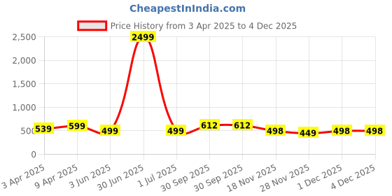 myntra.com DOCTOR HEALTH SUPER SOFT Men Sliders doctor health super soft Price History Graph from 3 Apr 2025 to 4 Dec 2025