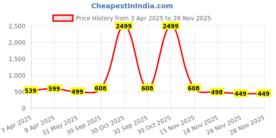 myntra.com DOCTOR HEALTH SUPER SOFT Men Sliders doctor health super soft Price History Graph from 3 Apr 2025 to 28 Nov 2025