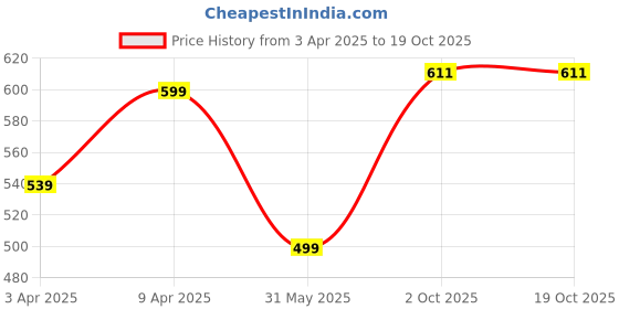 myntra.com footup DOCTOR HEALTH SUPER SOFT Men Sliders footup Price History Graph from 3 Apr 2025 to 17 Oct 2025