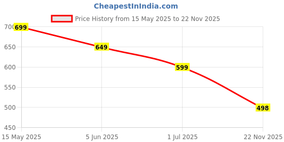 myntra.com DOCTOR HEALTH SUPER SOFT Men Sliders doctor health super soft Price History Graph from 15 May 2025 to 22 Nov 2025