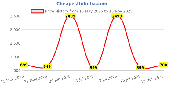 myntra.com DOCTOR HEALTH SUPER SOFT Men Sliders doctor health super soft Price History Graph from 15 May 2025 to 15 Nov 2025
