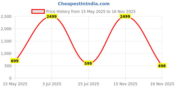 myntra.com DOCTOR HEALTH SUPER SOFT Men Sliders doctor health super soft Price History Graph from 15 May 2025 to 15 Nov 2025