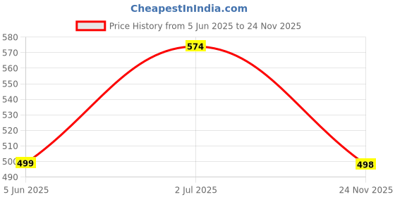 myntra.com DOCTOR HEALTH SUPER SOFT Men Sliders doctor health super soft Price History Graph from 5 Jun 2025 to 24 Nov 2025
