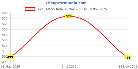 myntra.com DOCTOR HEALTH SUPER SOFT Men Sliders doctor health super soft Price History Graph from 31 May 2025 to 18 Nov 2025