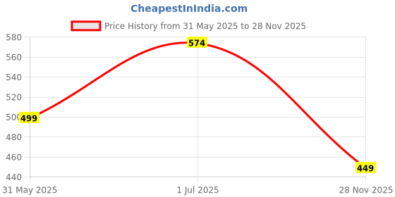 myntra.com DOCTOR HEALTH SUPER SOFT Men Sliders doctor health super soft Price History Graph from 31 May 2025 to 28 Nov 2025