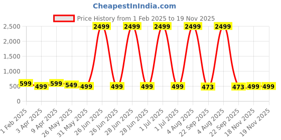 myntra.com DOCTOR HEALTH SUPER SOFT Men Slip-On doctor health super soft Price History Graph from 1 Feb 2025 to 18 Nov 2025