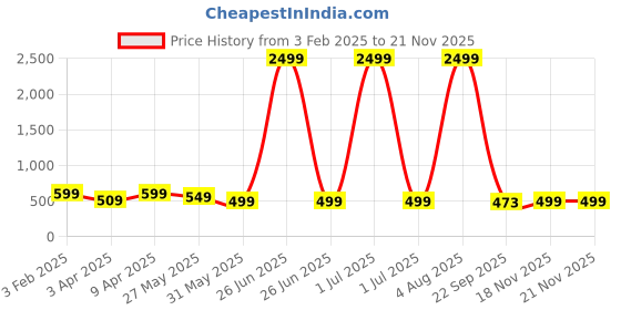 myntra.com DOCTOR HEALTH SUPER SOFT Men Slip-On doctor health super soft Price History Graph from 3 Feb 2025 to 20 Nov 2025