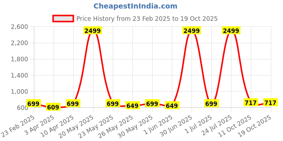 myntra.com footup DOCTOR HEALTH SUPER SOFT Men Slip-On footup Price History Graph from 23 Feb 2025 to 17 Oct 2025