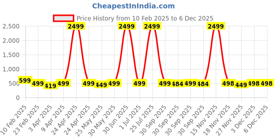 myntra.com DOCTOR HEALTH SUPER SOFT Men Slip-On doctor health super soft Price History Graph from 10 Feb 2025 to 6 Dec 2025