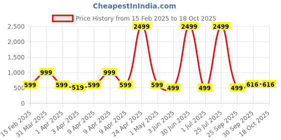 myntra.com footup DOCTOR HEALTH SUPER SOFT Men Slip-On footup Price History Graph from 15 Feb 2025 to 17 Oct 2025
