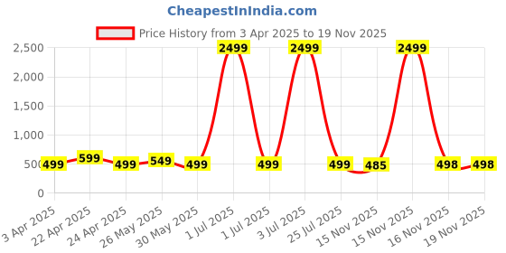 myntra.com DOCTOR HEALTH SUPER SOFT Men Slip-On doctor health super soft Price History Graph from 3 Apr 2025 to 16 Nov 2025
