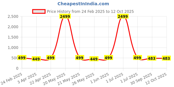 myntra.com footup DOCTOR HEALTH SUPER SOFT Men Slip-On footup Price History Graph from 24 Feb 2025 to 12 Oct 2025