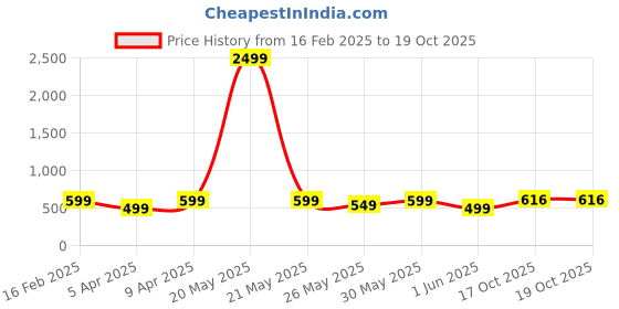 myntra.com footup DOCTOR HEALTH SUPER SOFT Men Slip-On footup Price History Graph from 16 Feb 2025 to 19 Oct 2025