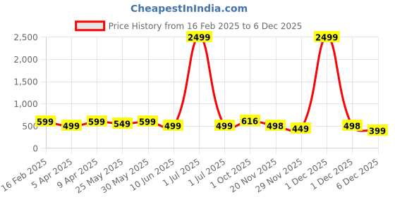 myntra.com DOCTOR HEALTH SUPER SOFT Men Slip-On doctor health super soft Price History Graph from 16 Feb 2025 to 5 Dec 2025