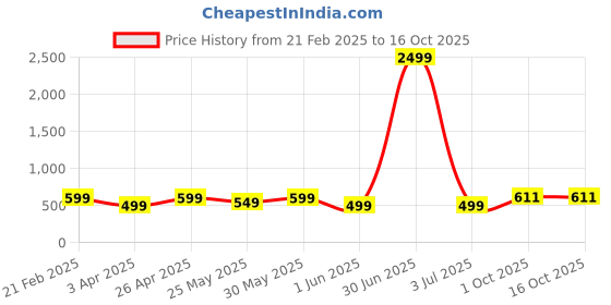 myntra.com footup DOCTOR HEALTH SUPER SOFT Men Slip-On footup Price History Graph from 21 Feb 2025 to 16 Oct 2025