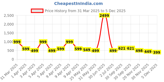myntra.com DOCTOR HEALTH SUPER SOFT Men Slip-On doctor health super soft Price History Graph from 31 Mar 2025 to 5 Dec 2025