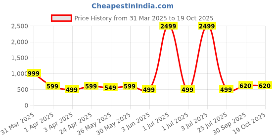 myntra.com footup DOCTOR HEALTH SUPER SOFT Men Slip-On footup Price History Graph from 31 Mar 2025 to 17 Oct 2025