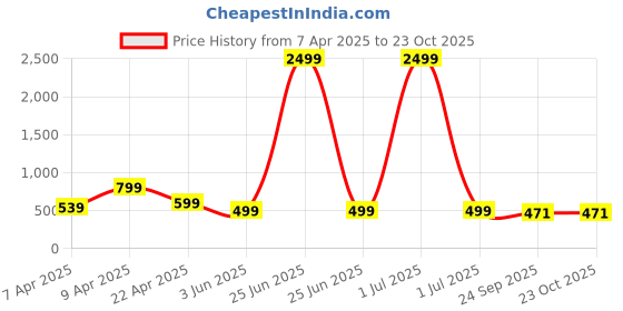 myntra.com footup DOCTOR HEALTH SUPER SOFT Men Slip-On footup Price History Graph from 7 Apr 2025 to 23 Oct 2025