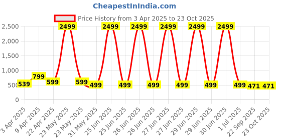 myntra.com footup DOCTOR HEALTH SUPER SOFT Men Slip-On footup Price History Graph from 3 Apr 2025 to 23 Oct 2025