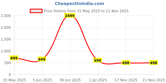 myntra.com DOCTOR HEALTH SUPER SOFT Men Slip-On doctor health super soft Price History Graph from 15 May 2025 to 18 Nov 2025