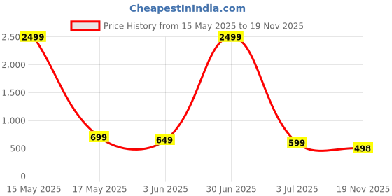 myntra.com DOCTOR HEALTH SUPER SOFT Men Slip-On doctor health super soft Price History Graph from 15 May 2025 to 19 Nov 2025
