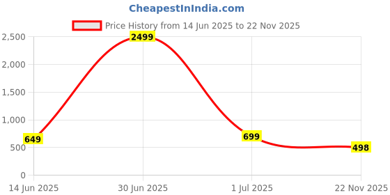 myntra.com DOCTOR HEALTH SUPER SOFT Men Slip-On doctor health super soft Price History Graph from 14 Jun 2025 to 22 Nov 2025