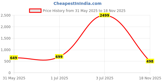 myntra.com DOCTOR HEALTH SUPER SOFT Men Slip-On doctor health super soft Price History Graph from 31 May 2025 to 18 Nov 2025