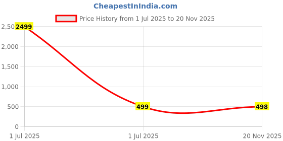 myntra.com DOCTOR HEALTH SUPER SOFT Men Slip-On doctor health super soft Price History Graph from 1 Jul 2025 to 20 Nov 2025