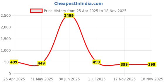 myntra.com DOCTOR HEALTH SUPER SOFT Men Slip-On Flip Flops doctor health super soft Price History Graph from 25 Apr 2025 to 17 Nov 2025